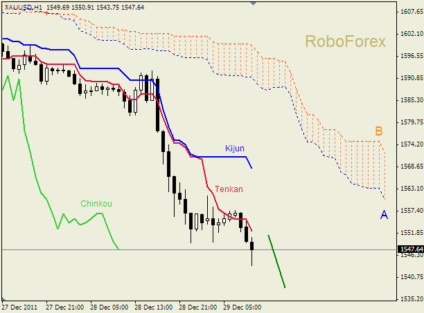Анализ индикатора Ишимоку для  GOLD Золото на 29 декабря 2011