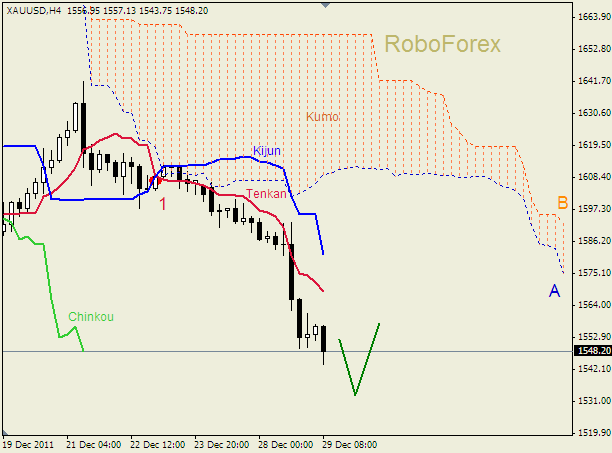 Анализ индикатора Ишимоку для  GOLD Золото на 29 декабря 2011