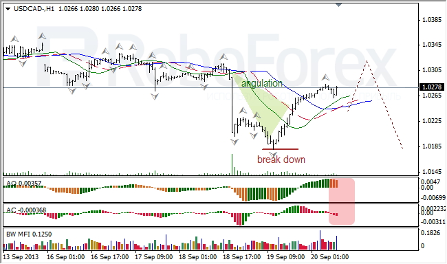 Анализ индикаторов Б. Вильямса для USD/CAD на 20.09.2013