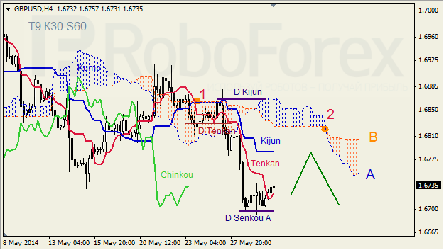 Анализ индикатора Ишимоку для GBP/USD и GOLD на 30.05.2014