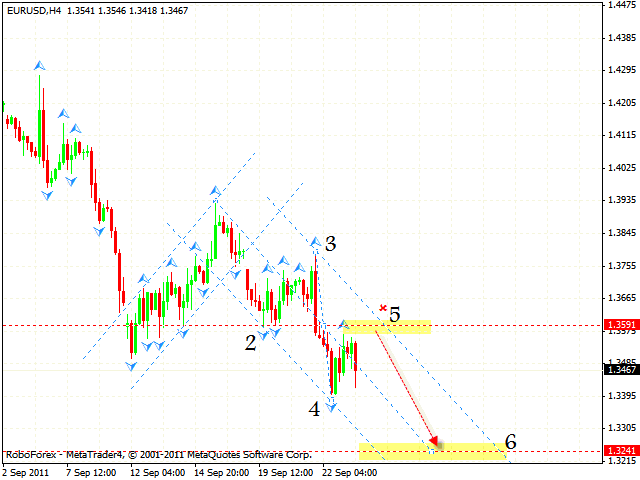 Технический анализ и форекс прогноз пары EUR USD Евро Доллар на 26 сентября 2011