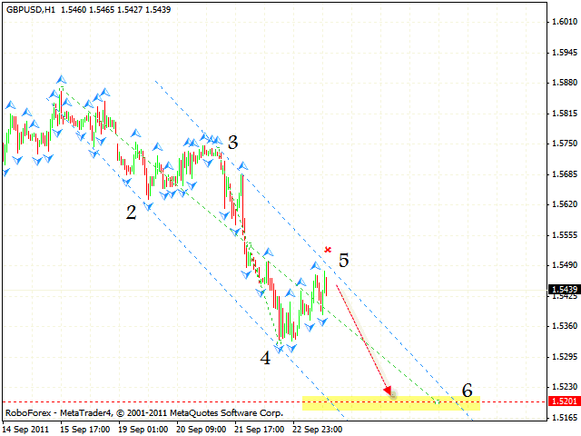 Технический анализ и форекс прогноз пары GBP USD Фунт Доллар на 26 сентября 2011