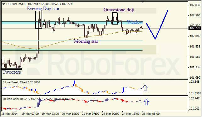 Анализ японских свечей для EUR/USD и USD/JPY на 25.03.2014