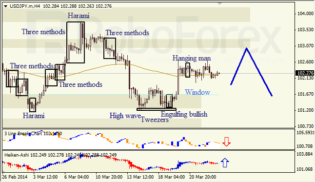 Анализ японских свечей для EUR/USD и USD/JPY на 25.03.2014