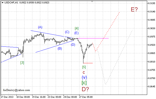 Волновой анализ EUR/USD, GBP/USD, USD/CHF и USD/JPY на 30.12.2013