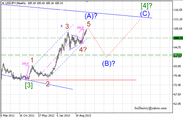 Волновой анализ EUR/USD, GBP/USD, USD/CHF и USD/JPY на 30.12.2013