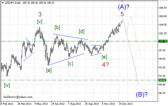 Волновой анализ EUR/USD, GBP/USD, USD/CHF и USD/JPY на 30.12.2013