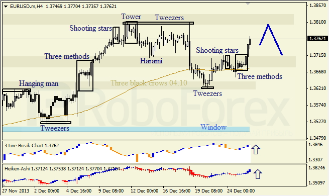 Анализ японских свечей для EUR/USD на 27.12.2013