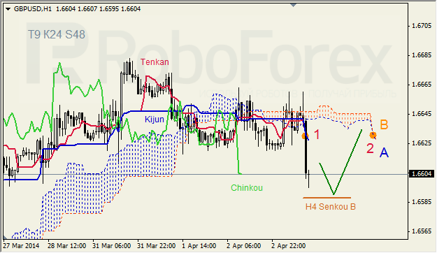 Анализ индикатора Ишимоку для GBP/USD и GOLD на 03.04.2014