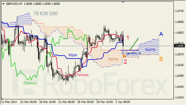 Анализ индикатора Ишимоку для GBP/USD и GOLD на 03.04.2014