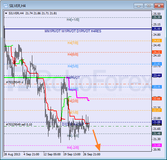 Анализ уровней Мюррея для SILVER Серебро на 30 сентября 2013