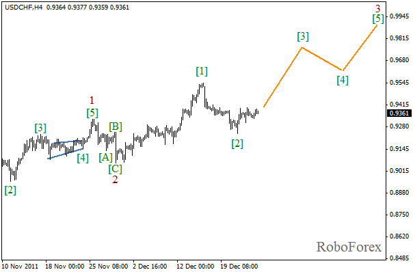 Волновой анализ пары USD CHF Швейцарский франк на 26 декабря 2011