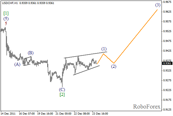 Волновой анализ пары USD CHF Швейцарский франк на 26 декабря 2011