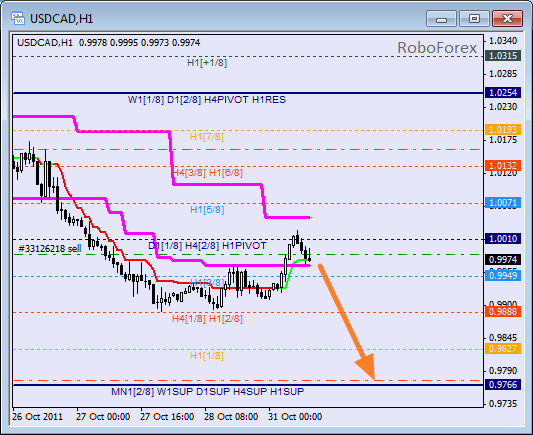 Анализ уровней Мюррея для пары USD CAD Канадский доллар на 31 октября 2011