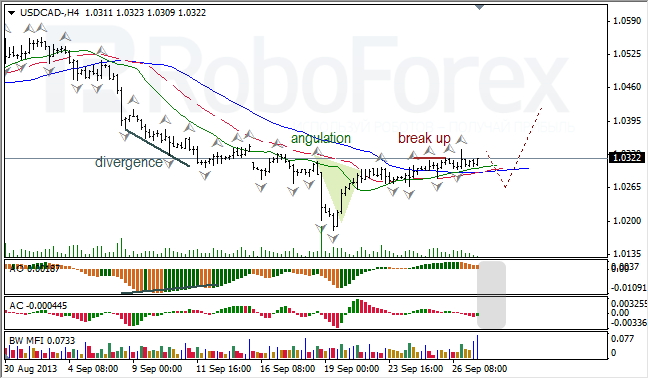 Анализ индикаторов Б. Вильямса для USD/CAD на 27.09.2013