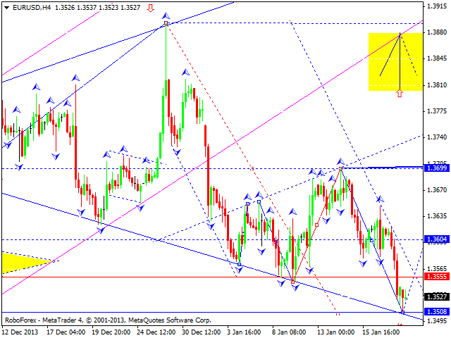 EURUSD