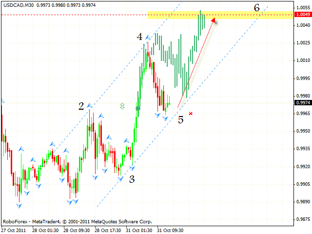Технический анализ и форекс прогноз пары USD CAD Канадский Доллар на 01 ноября 2011