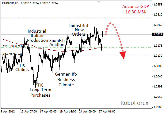 Фундаменальный анализ EUR/USD на 27 апреля 2012