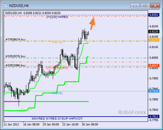 Анализ уровней Мюррея для пары NZD USD Новозеландский доллар на 27 января 2012