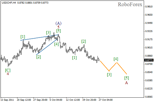 Волновой анализ пары USD CHF Швейцарский франк на 27 октября 2011