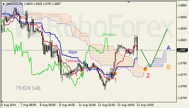 Анализ индикатора Ишимоку для GBP/USD и GOLD на 13.08.2014