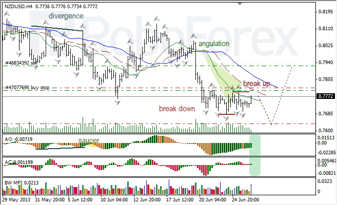 Анализ индикаторов Б. Вильямса для NZD/USD на 26.06.2013