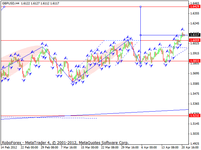 Технический анализ GBP/USD на 24.04.2012
