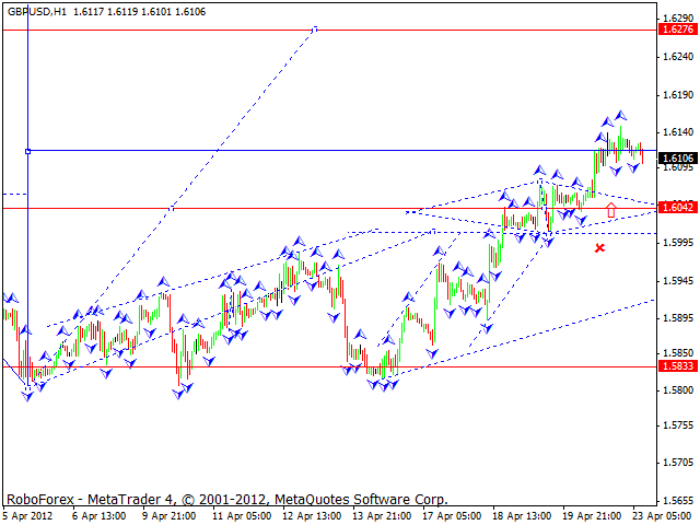Технический анализ GBP/USD на 24.04.2012