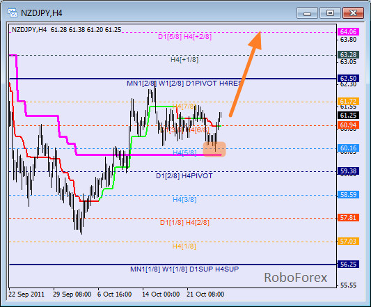 Анализ уровней Мюррея для пары NZD JPY  Новозеландский доллар к Японской йене на 27 октября 2011