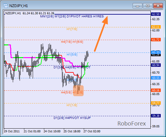 Анализ уровней Мюррея для пары NZD JPY  Новозеландский доллар к Японской йене на 27 октября 2011