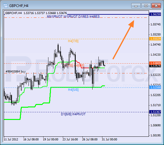 Анализ уровней Мюррея для пары GBP CHF Фунт к Швейцарскому франку на 31 июля 2012