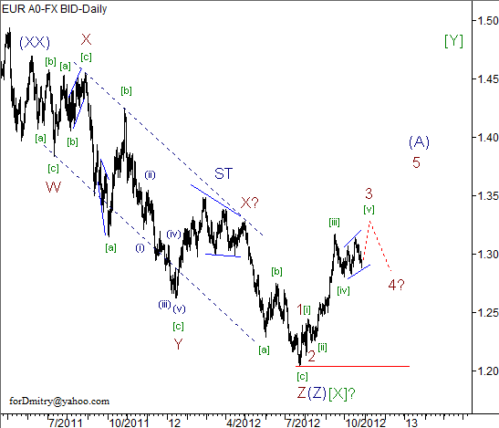 Волновой анализ пары EUR/USD на 29.10.2012