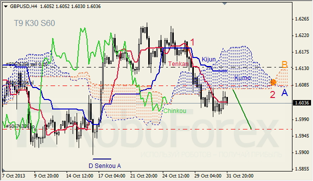 Анализ индикатора Ишимоку для GBP/USD на 01.11.2013