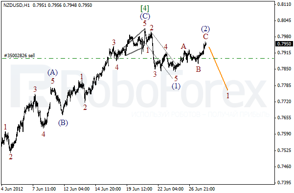 Волновой анализ пары NZD USD Новозеландский Доллар на 28 июня 2012