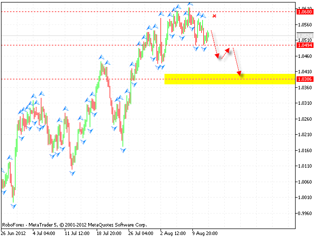 Технический анализ и форекс прогноз на 15.08.2012 EUR/USD, GBP/USD, USD/CHF, AUD/USD, NZD/USD