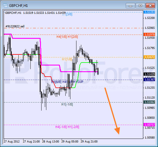 Анализ уровней Мюррея для пары GBP CHF Фунт к Швейцарскому франку на 30 августа 2012