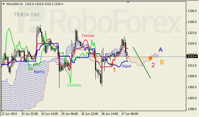 Анализ индикатора Ишимоку для GBP/USD и GOLD на 27.06.2014