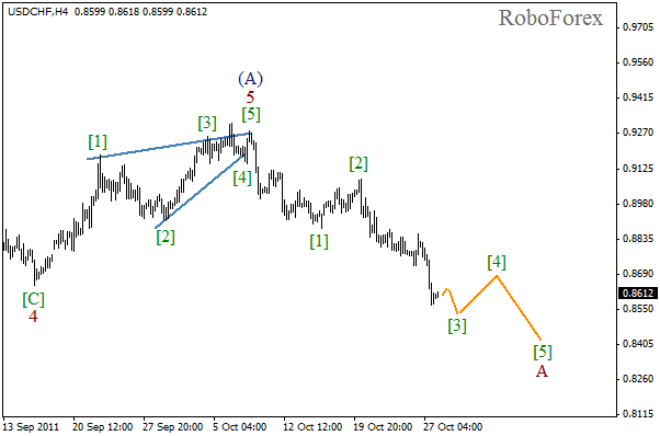 Волновой анализ пары USD CHF Швейцарский франк на 28 октября 2011