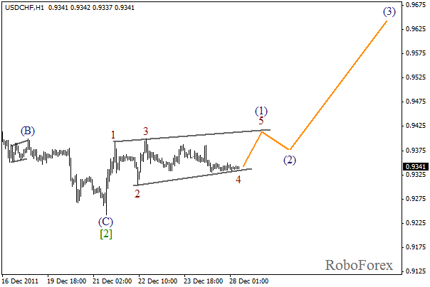 Волновой анализ пары USD CHF Швейцарский франк на 28 декабря 2011