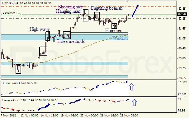 Анализ японских свечей для пары USD JPY Доллар - йена  на 30 ноября 2012