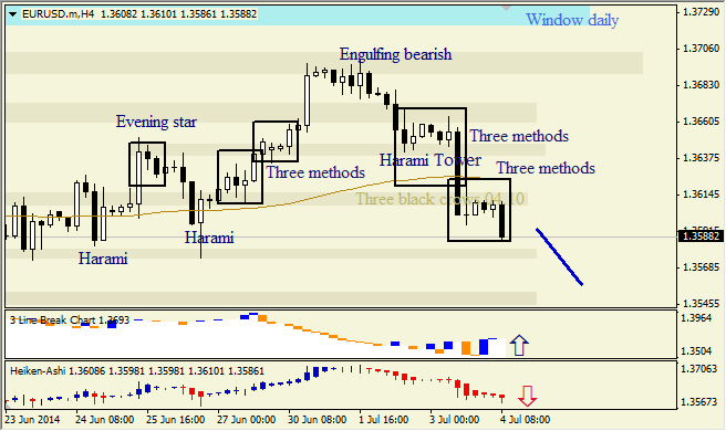 Анализ японских свечей для EUR/USD и USD/JPY на 04.07.2014