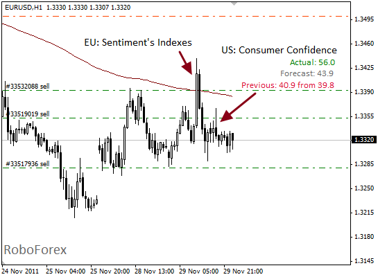 Фундаментальный анализ EUR/USD на 30 ноября 2011