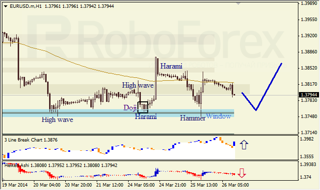 Анализ японских свечей для EUR/USD и USD/JPY на 26.03.2014