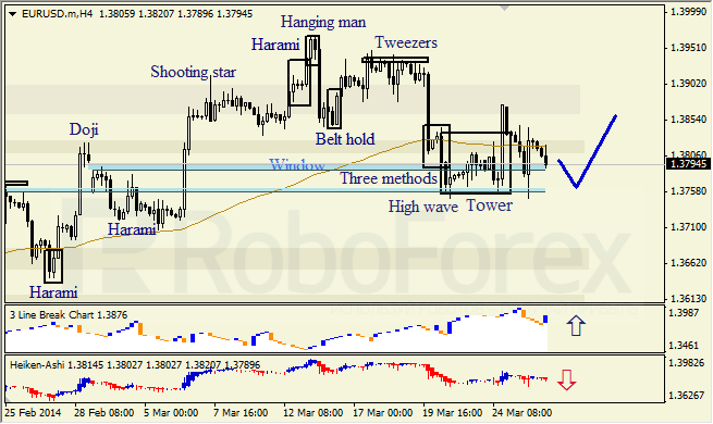 Анализ японских свечей для EUR/USD и USD/JPY на 26.03.2014