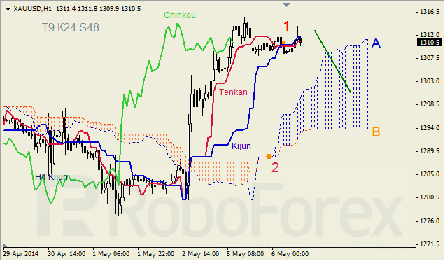 Анализ индикатора Ишимоку для GBP/USD и GOLD на 06.05.2014