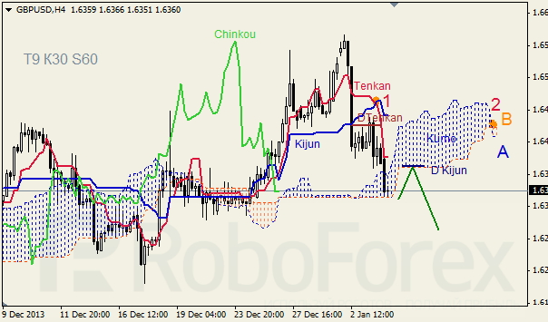 Анализ индикатора Ишимоку для GBP/USD на 06.01.2014