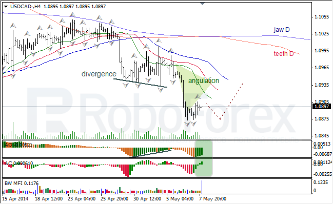 Анализ индикаторов Б. Вильямса для USD/CAD и NZD/USD на 08.05.2014