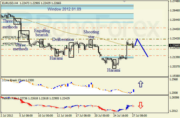 Анализ японских свечей для пары EUR USD Евро - доллар на 27 июля 2012