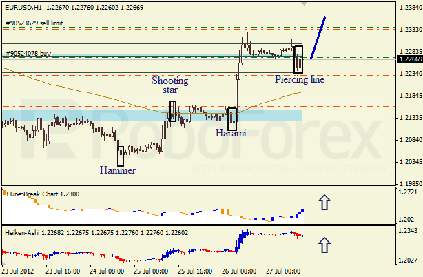 Анализ японских свечей для пары EUR USD Евро - доллар на 27 июля 2012