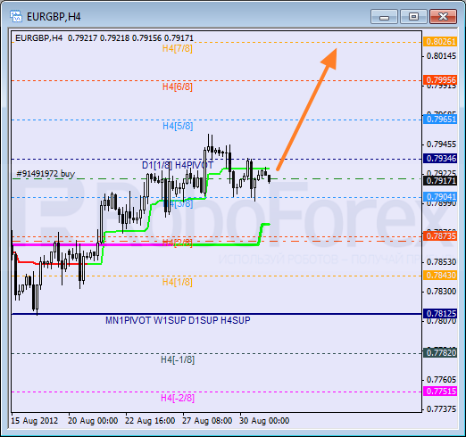 Анализ уровней Мюррея для пары EUR GBP Евро к Британскому фунту на 31 августа 2012